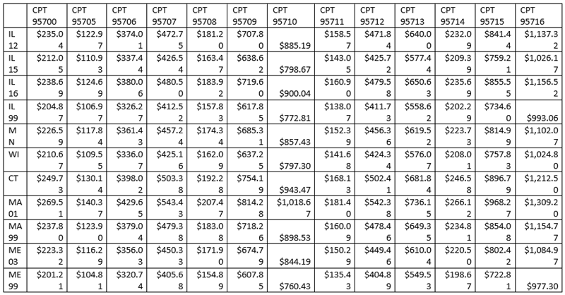 This is an image of the pricing for Electroencephalogram long-term monitoring that will be effective 4/1/2023. 