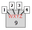 Telephone touch-tone key pad number 9 displaying the letters W (position 1), X (position 2), y (position 3) and Z (position 4).