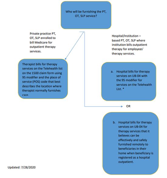 Section MM Outpatient Therapy Services as per the CMS document located at: https://www.cms.gov/files/document/03092020-covid-19-faqs-508.pdf    Determine who will furnish therapy services - private practice versus hospital to determine who can bill