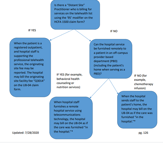 Section MM Outpatient Therapy Services as per the CMS document located at: https://www.cms.gov/files/document/03092020-covid-19-faqs-508.pdf    Determine who will furnish therapy services - private practice versus hospital to determine who can bill