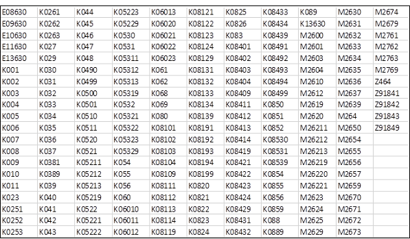 Dental Diagnosis Code List