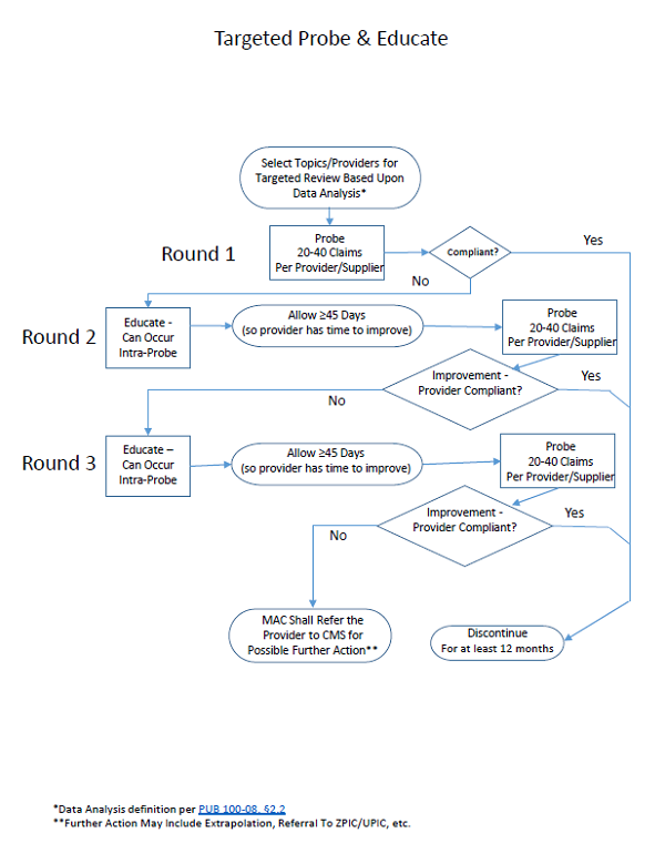 Targeted Probe & Educate workflow image